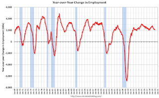 Year-over-year change employment