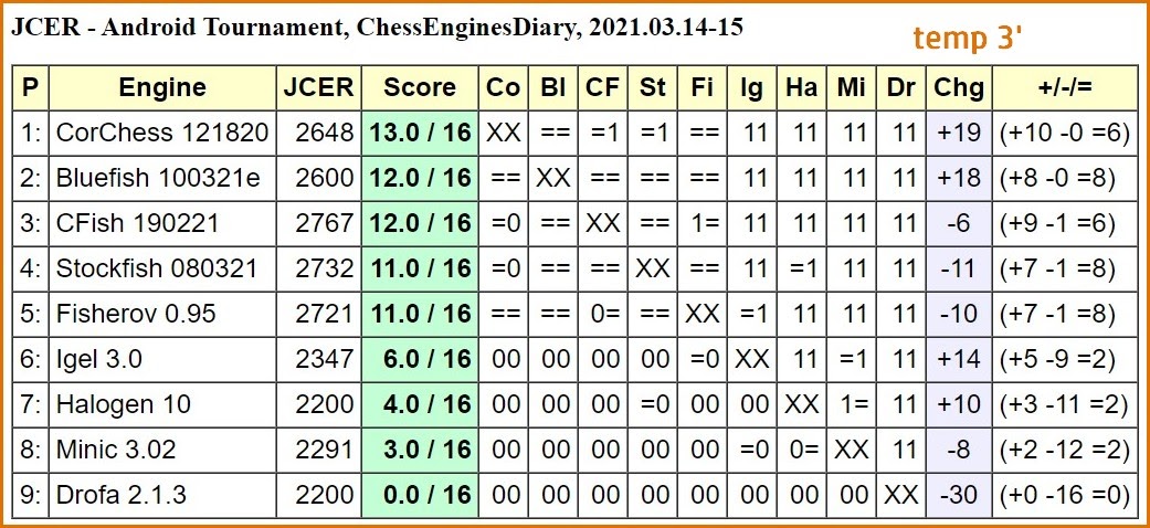 Chess engine on Android: Scorpio 3.0.12-dev-210321