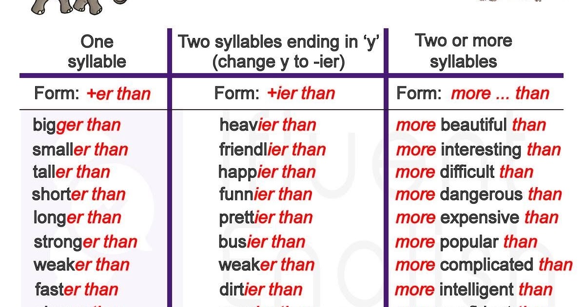 Comparative and Superlative adjectives exercises. Modifying Comparisons правило. Comparative adjectives high