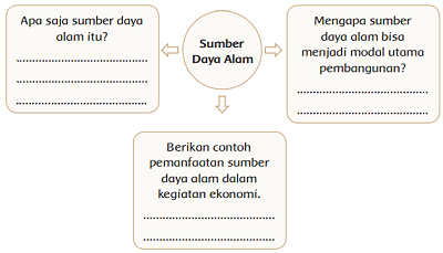 informasi penting pada bacaan Sumber Daya Alam sebagai Modal Pembangunan www.simplenews.me