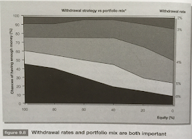 Smarter Investing withdrawal strategy vs portfolio mix