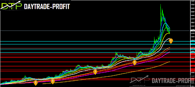Turkish lira technical analysis
