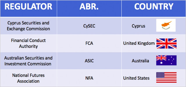 FOREX REGULATORS