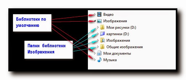 какие библиотеки по умолчанию существуют в windows 7 %D0%91%D0%B8%D0%B1%D0%BB%D0%B8%D0%BE%D1%82%D0%B5%D0%BA%D0%B0+%D0%B8+%D0%BF%D0%B0%D0%BF%D0%BA%D0%B8