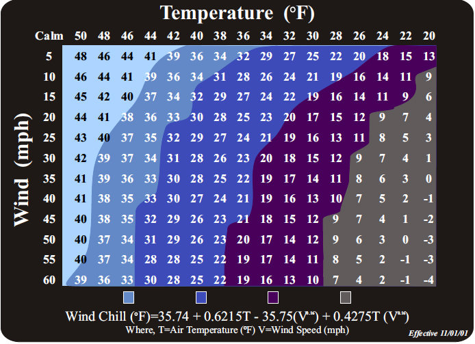 Windchill in 10 degree bands