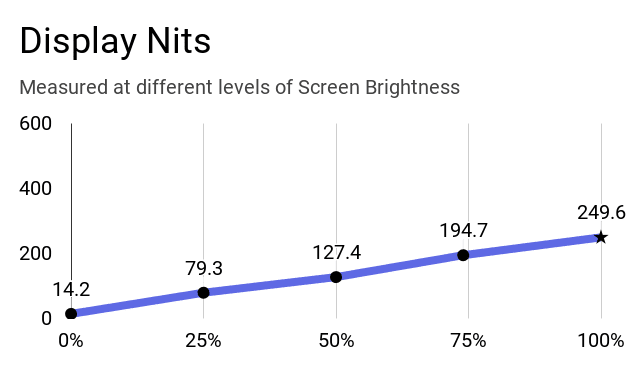 Mi Notebook has got 249.6 nits at 100% of screen brightness at the center.