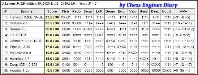 Chess Engines Diary - test tournaments 20201102.3League.ed39