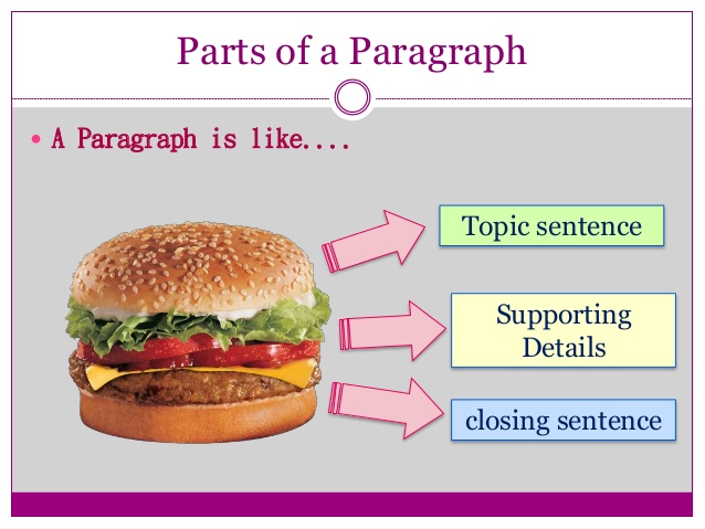 Topic sentence supporting sentences