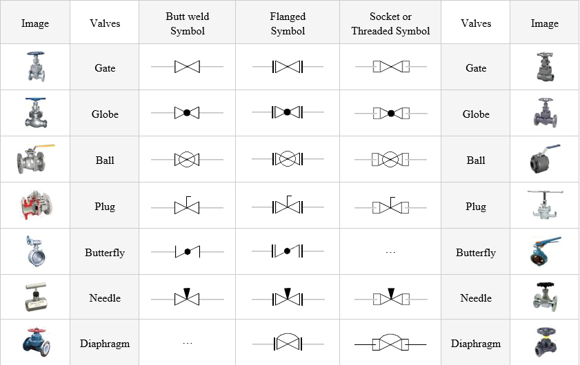 MEP Man: Pipe Coordination Systems - Symbols for Isometrics