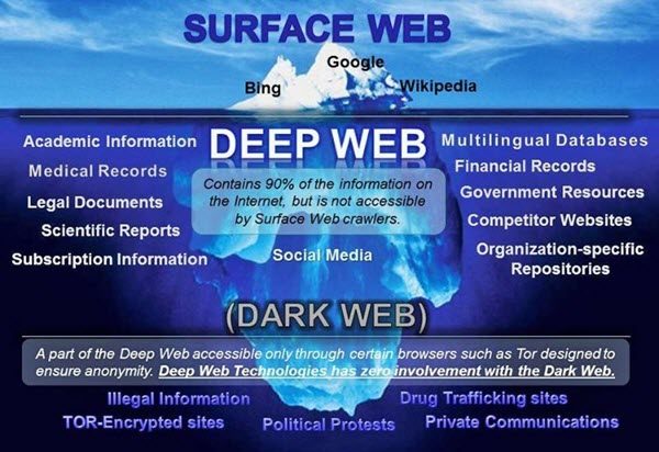 Dark Web o Deep Web