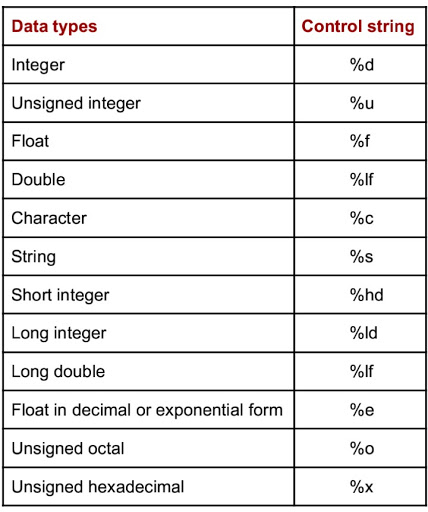 13. Control Strings in C Programming