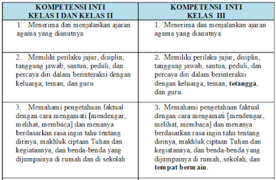 Kompetensi Inti dan Kompetensi Dasar Kurikulum SD/MI 2013