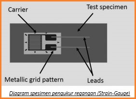 spesimen-diagram strain-gauge