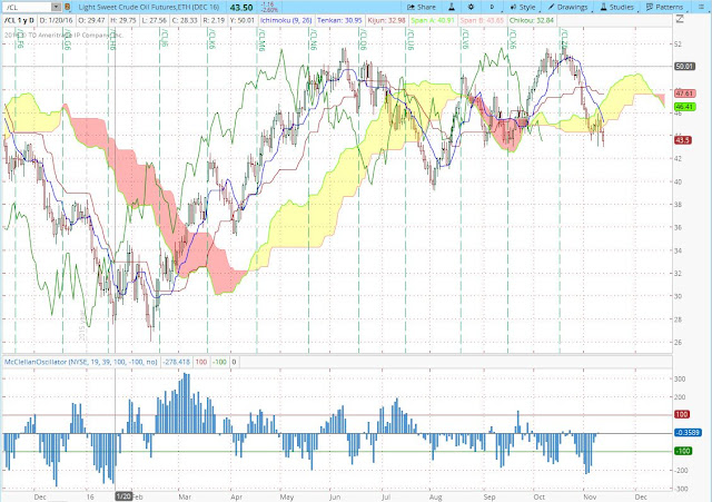 The ichimoku of the Crude / CL shows it under the cloud, a clear bear signal that would only recover depending on OPEC.