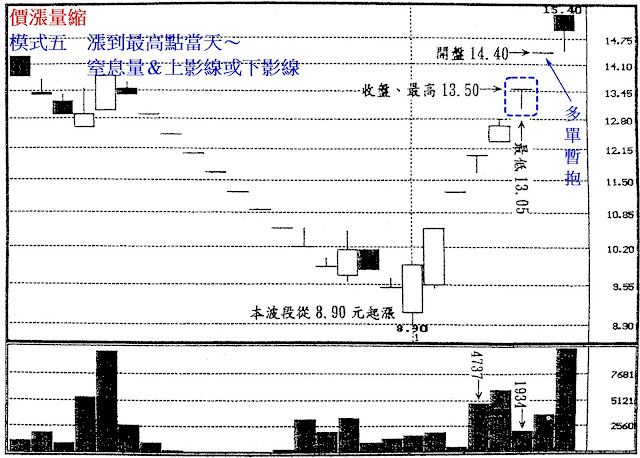 價漲量縮　模式五　漲到最高點當天～窒息量＆上影線或下影線