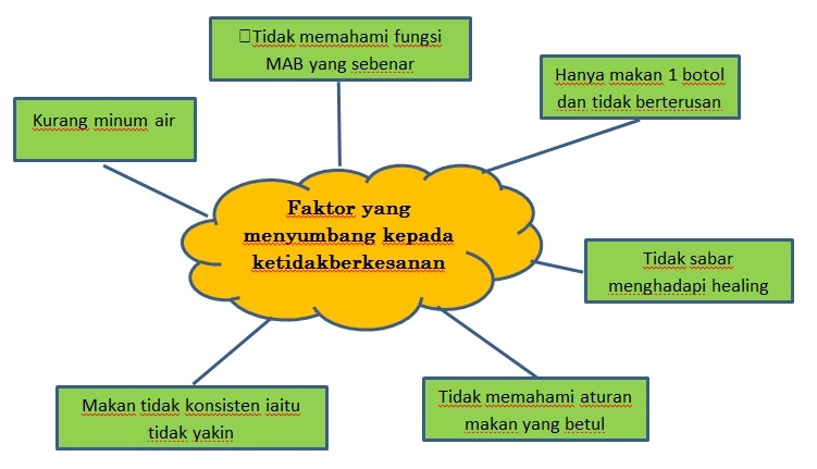 Rahsia Wanita Kekal Cantik Dengan MAB Faktor yang menyumbang kepada