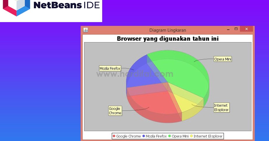 Cara Membuat Program Grafik Pie Chart Di Java Netbeans Dengan Jfreechart Hardifal