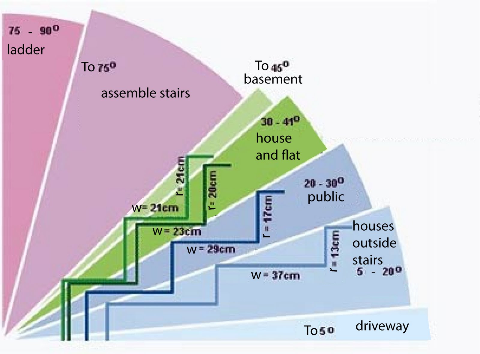 K.W Building Regulations, Stairs Basic dimensions