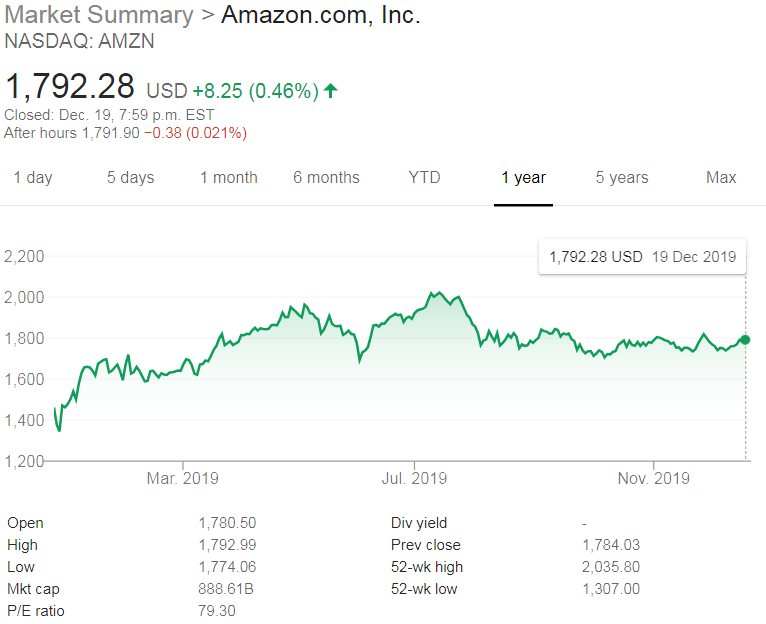 Igor B News Amazon Stock Price dropped in past 6 months, but remain