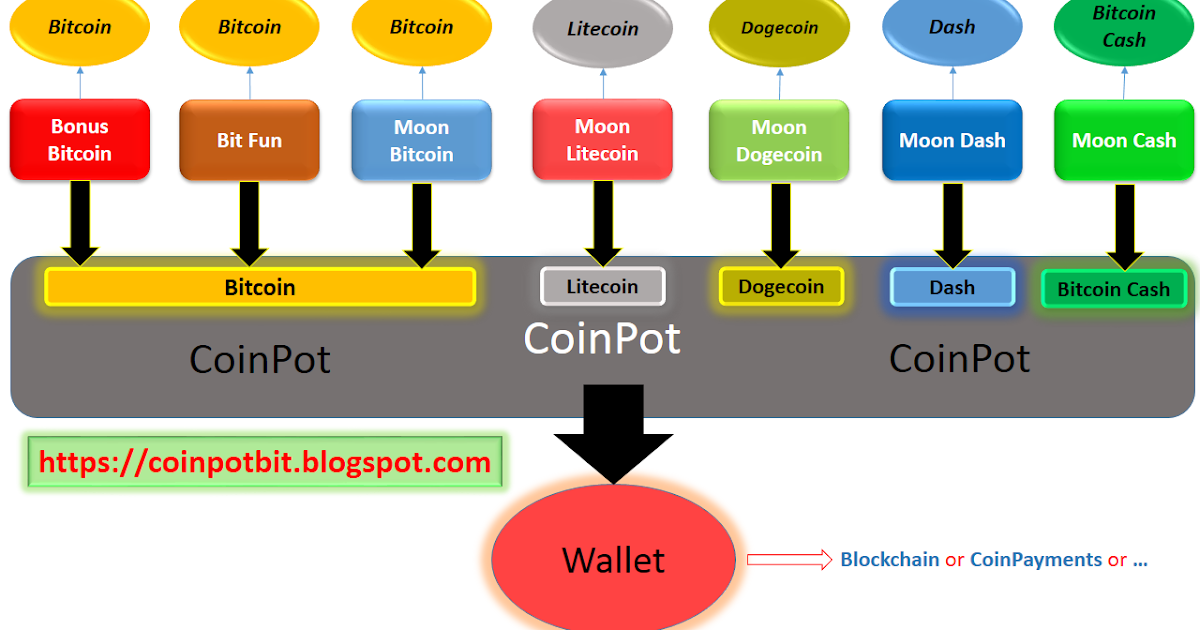 coinpot bitcoin core