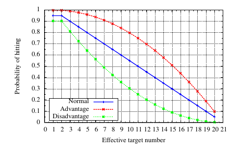 WHAT DOES DISADVANTAGE MEAN IN D D visual data 8