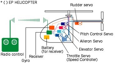 RC Helicopter: Controlling a helicopter
