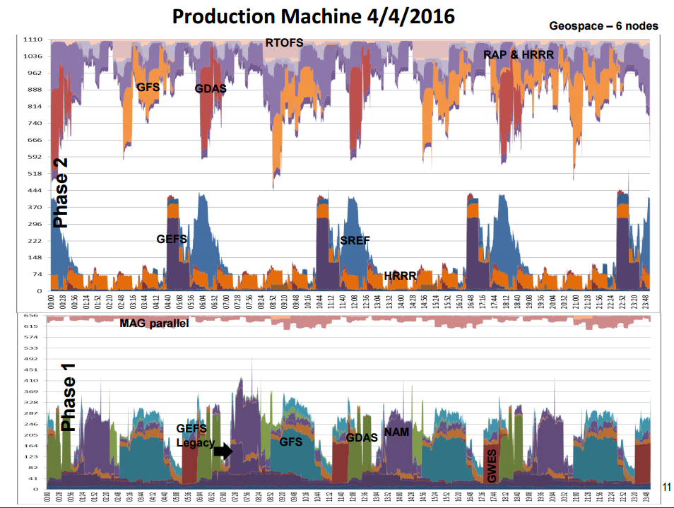 Cliff Mass Weather Blog: U.S. Operational Numerical Weather Prediction