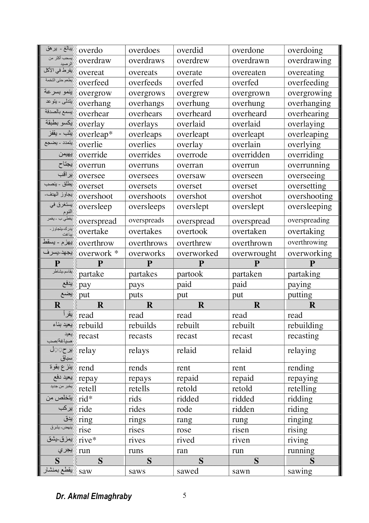 بالصور جدول تصريف الأفعال الشاذة في اللغة الانجيليزية مع الترجمة للعربية