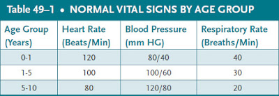 normal vital signs by age group