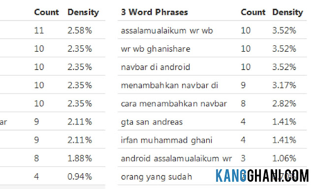  Optimasi SEO pada suatu artikel yang kita terapkan pada blog ada aneka macam macam Menentukan Keyword Density yang Baik untuk SEO