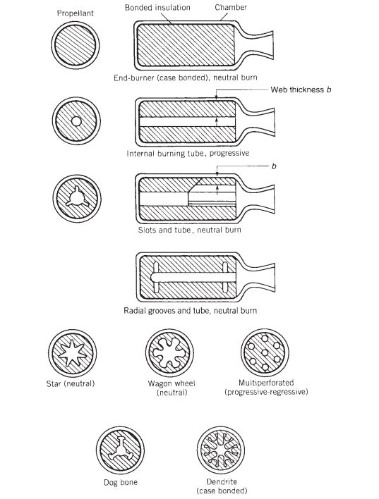 Basics of Rocketry Rocket Fuels Part 2