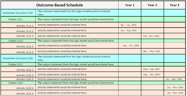 Links Outcomes and Outputs with a schedule for specific activities