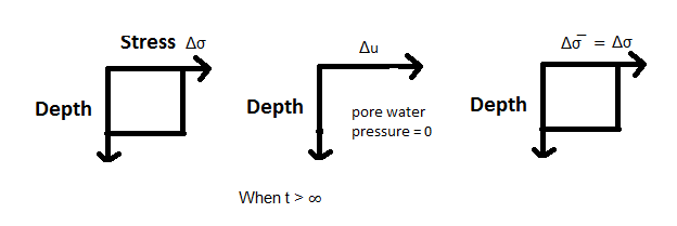 What is the Consolidation of Soil?- Types & Process