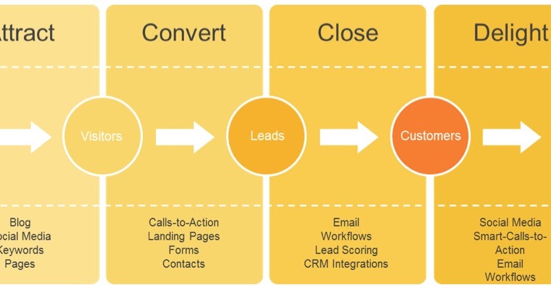Lead Generation Process Flow