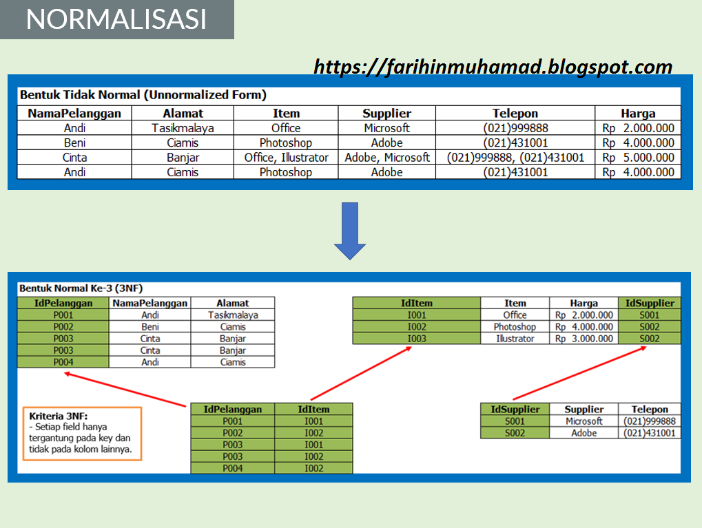 Materi Database Design Sesi 3 Normalisasi Farihin's Blog