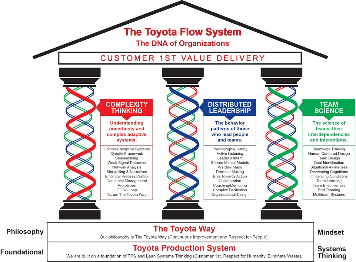 The (Toyota) Flow System | On Lean and Agility