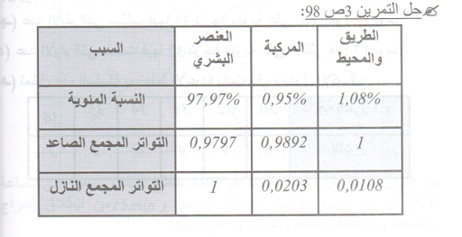 حل تمرين 3 صفحة 98 رياضيات السنة الرابعة متوسط - الجيل الثاني