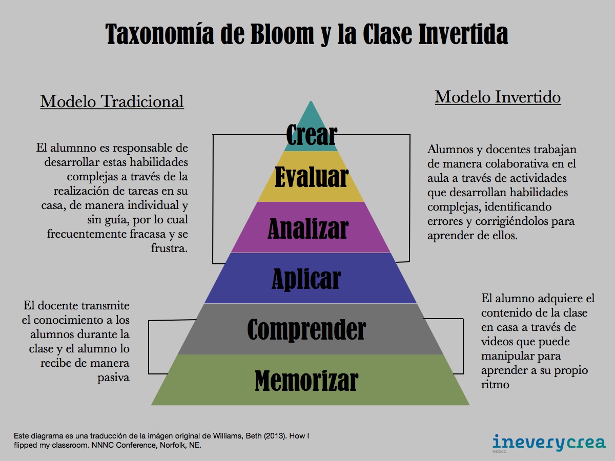 Rediseñando actividades según la Taxonomía de Bloom