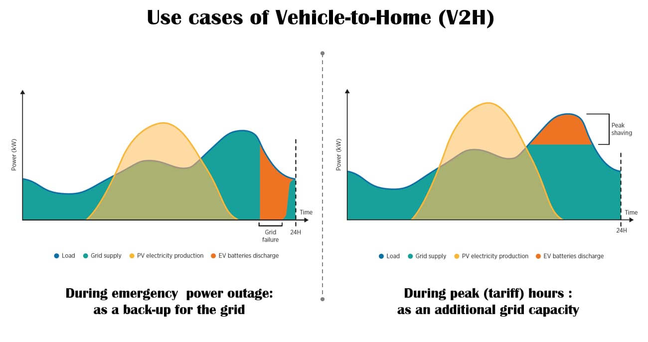 SMART CHARGING 104 Electric car can power your house via Vehicleto