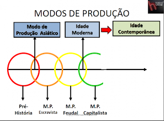 Uma professora de história: Modos de produção