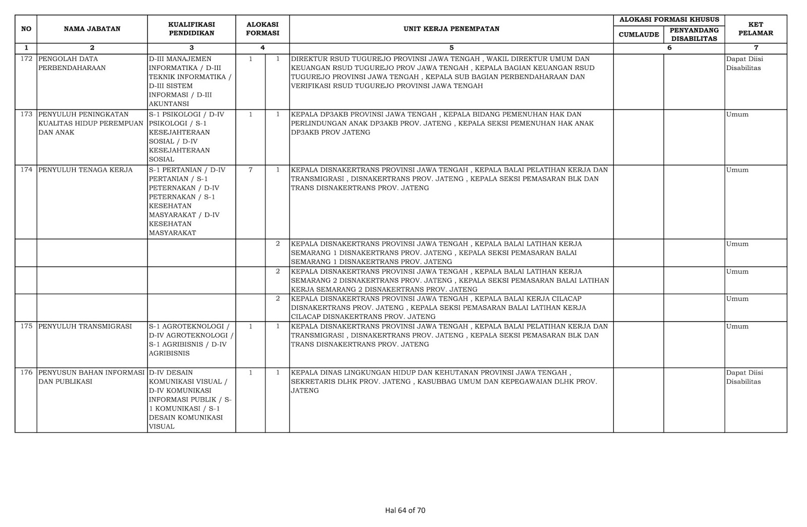 Lowongan Cpns Provinsi Jawa Tengah Tahun Anggaran 2019 1 409