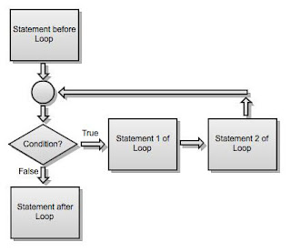 iBeatz Programming: Basic Control Structures