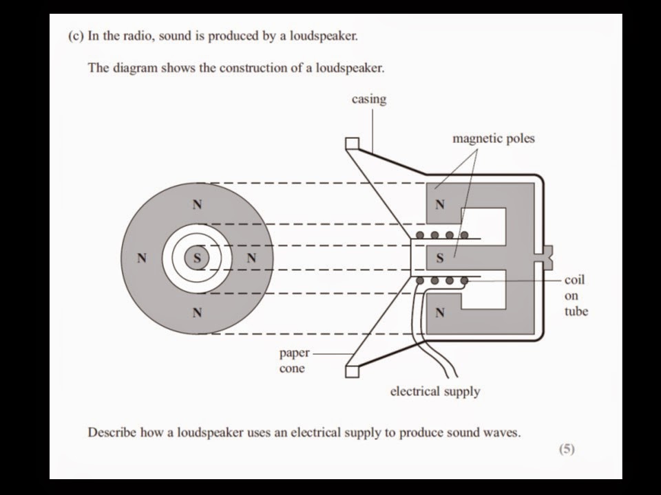 iGCSE Physics Electric Motor and Loudspeaker