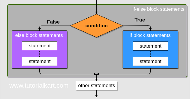 Python With Ankit: Ladder If-Else and Nested If-Else