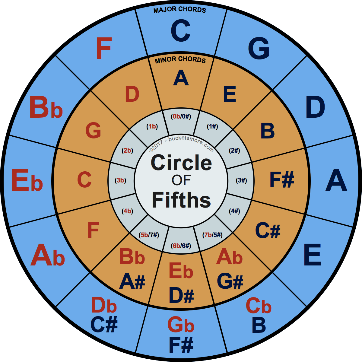 колесо камелота для rekordbox. между квартой и сектой 6 букв. круг тональностей. круг сочетающихся аккордов. кварто квинтовый круг для гитары.