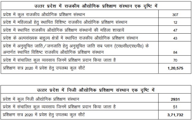 UP ITI Admission Form 2021 (vppup)
