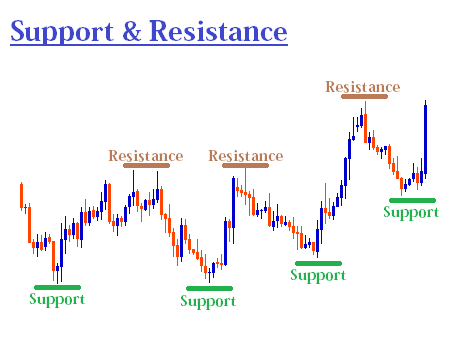 Support dan Resistance