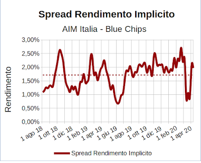 Spread rendimento implicito indice Aim Italia Investable meno indice FTSE Mib