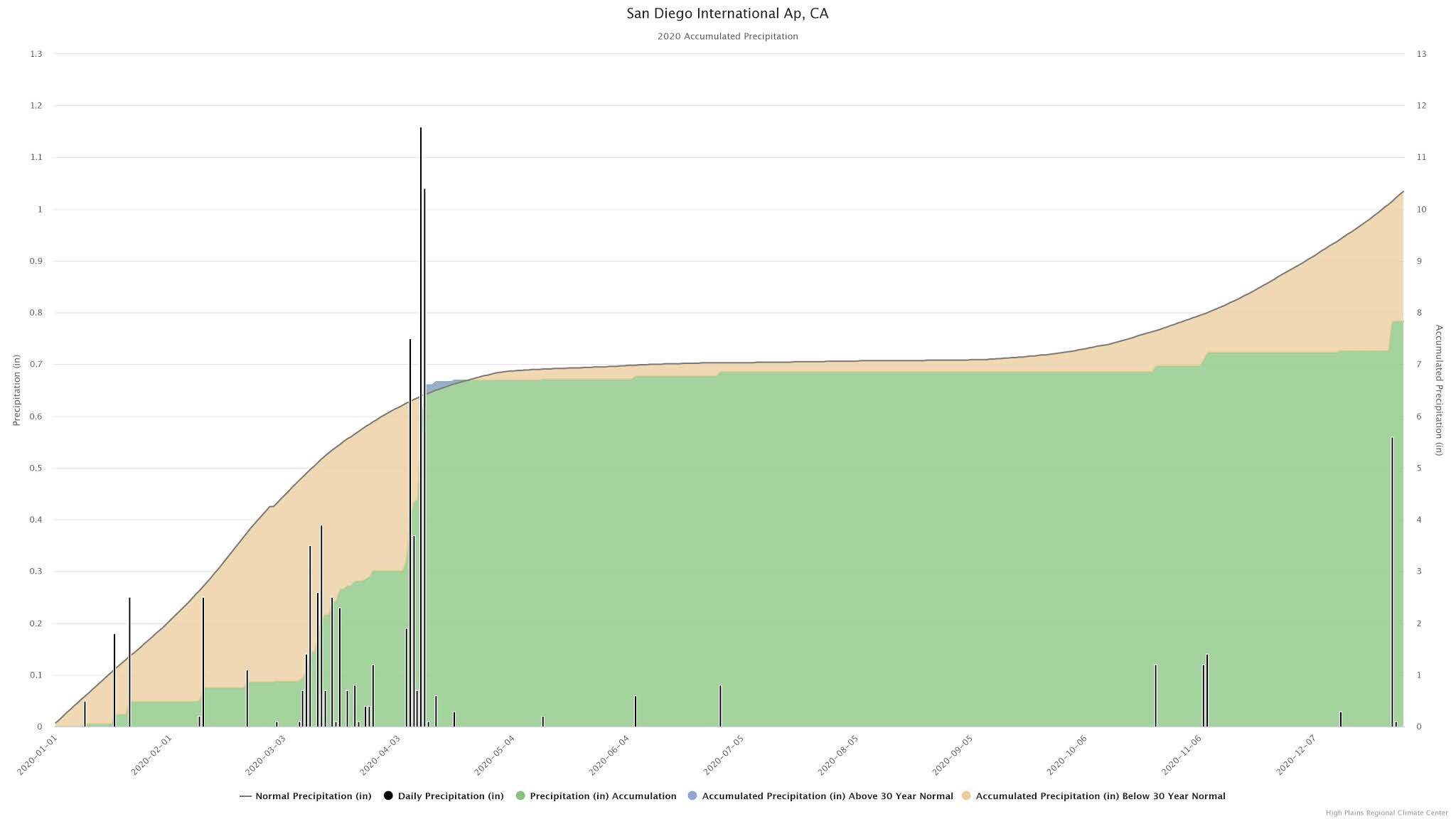 San Diego Weather Center SAN DIEGO 2020 RECAP RAINFALL & TEMPERATURES