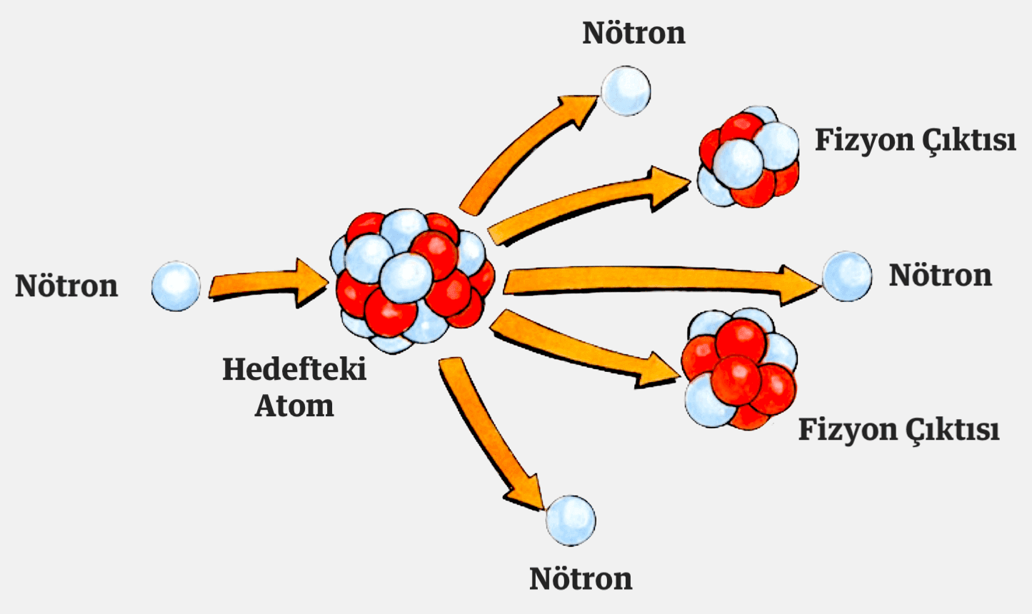 Бомбардировка урана нейтронами. Расщепление атома урана. Nuclear Fission Energy. Nuclear Fission картинки.
